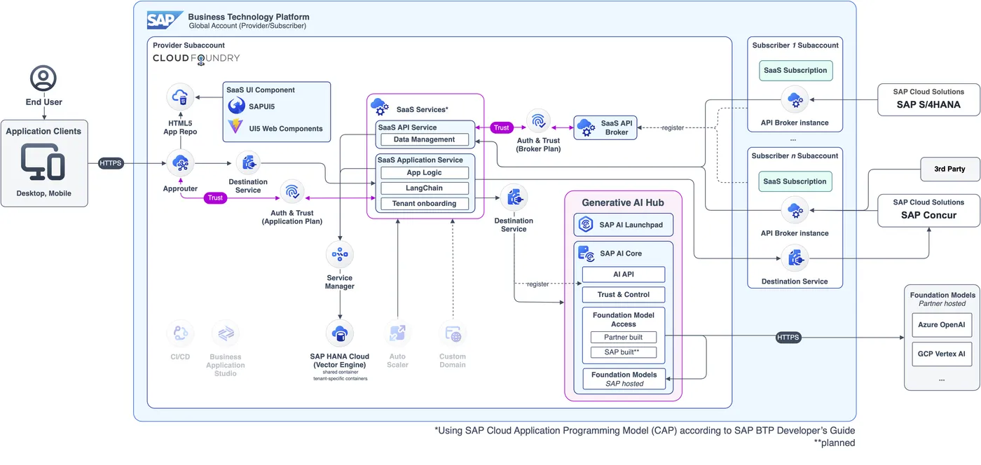SAP BTP: La nube de SAP y el clean core