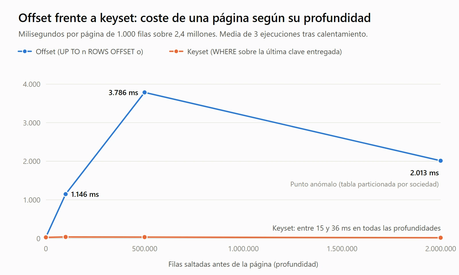 Curva medida: el coste de offset crece con la profundidad de la página hasta 3.786 ms, mientras keyset se mantiene entre 15 y 36 ms