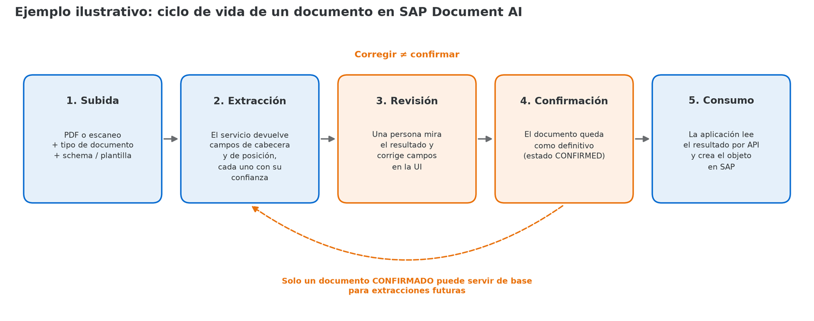 Diagrama del ciclo de vida de un documento en SAP Document AI: subida, extracción, revisión, confirmación y consumo; solo un documento confirmado sirve de base para extracciones futuras