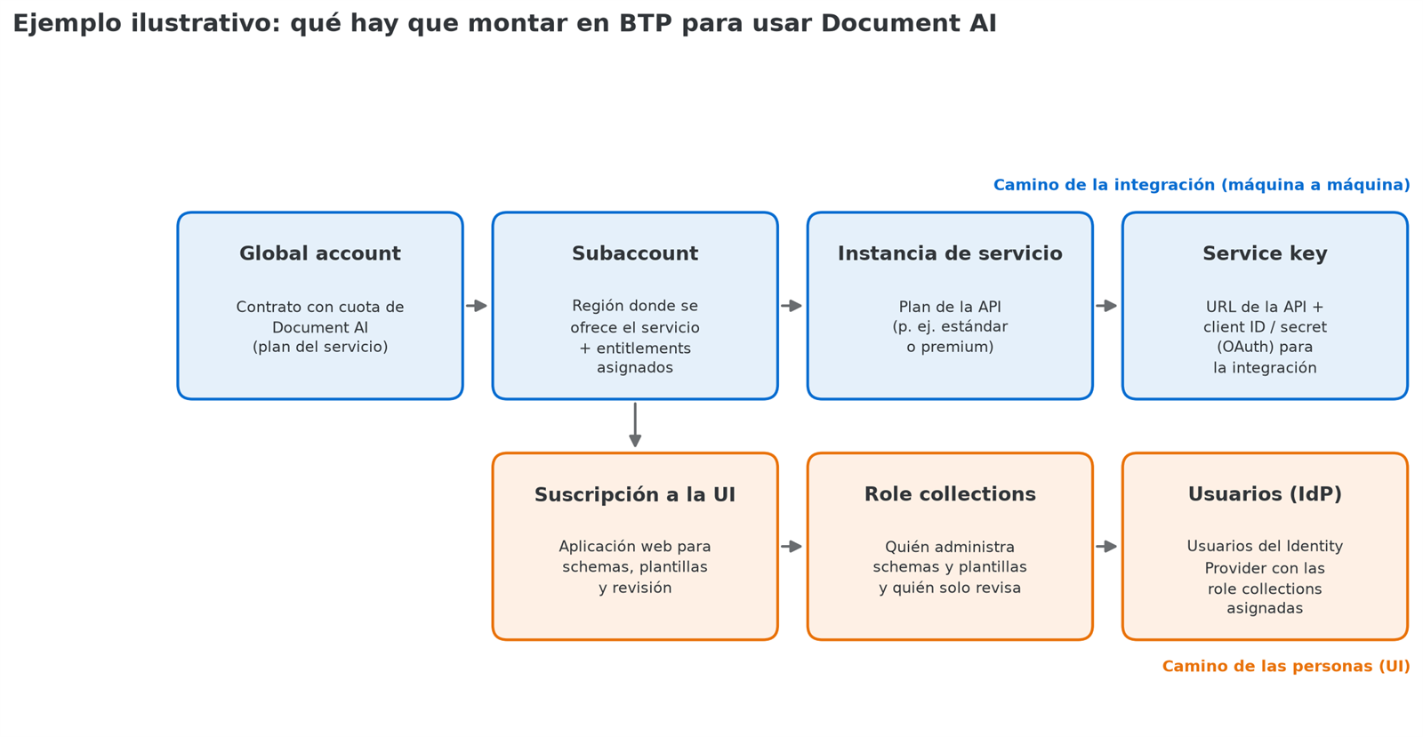 Diagrama de lo que hay que montar en SAP BAIP para usar Document AI: camino de la integración y camino de las personas