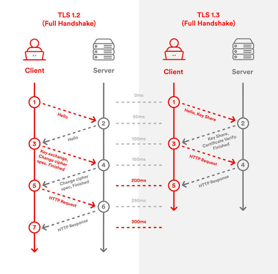 Diagrama de la rotación de cipher suites TLS para SAP API Management: clientes y servidor negocian el handshake antes del tráfico HTTP.