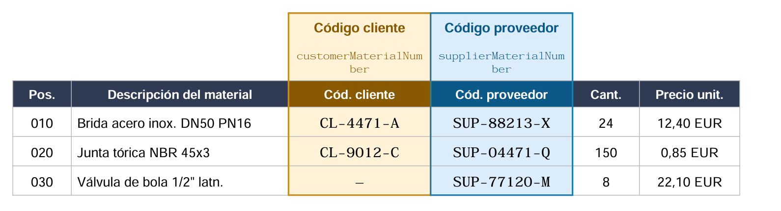 Tabla de tres líneas de pedido con dos columnas de código de material: código de cliente, mapeado a customerMaterialNumber, y código de proveedor, mapeado a supplierMaterialNumber