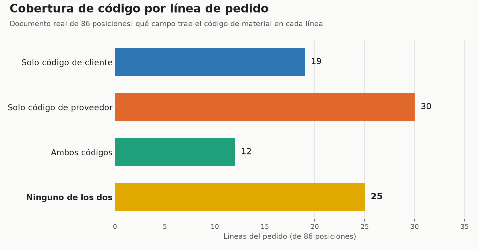 Gráfico de barras de cobertura de código por línea de pedido: 19 líneas solo con código de cliente, 30 solo con código de proveedor, 12 con ambos y 25 con ninguno